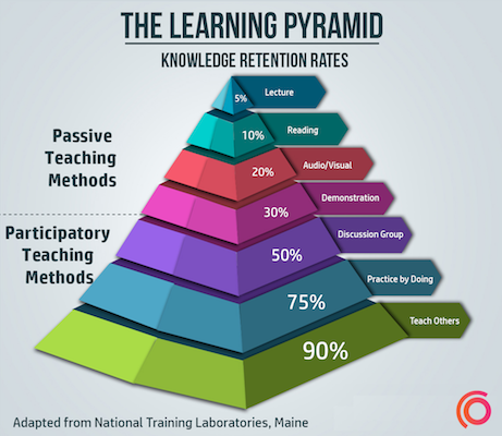 "Learning Pyramid" oziroma učna piramida razkriva razliko med aktivnim in pasivnim učenjem in možnostmi, da si nekaj resnično zapomnimo. (Vir: Smedia)